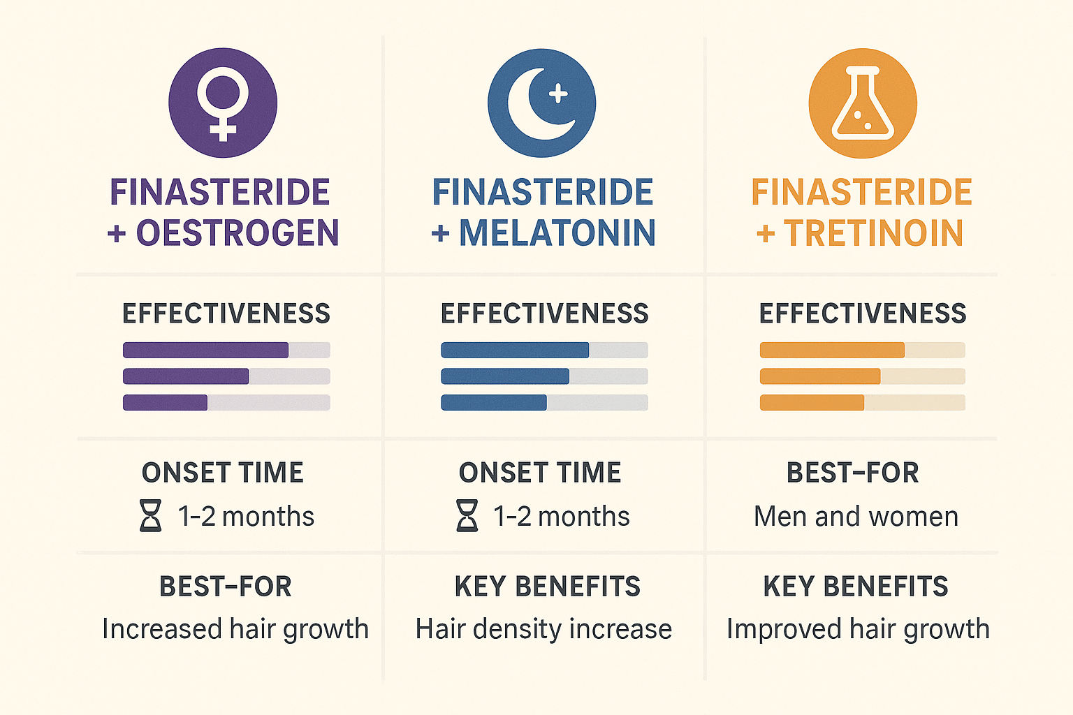 Comparison chart of finasteride combination treatments for hair loss