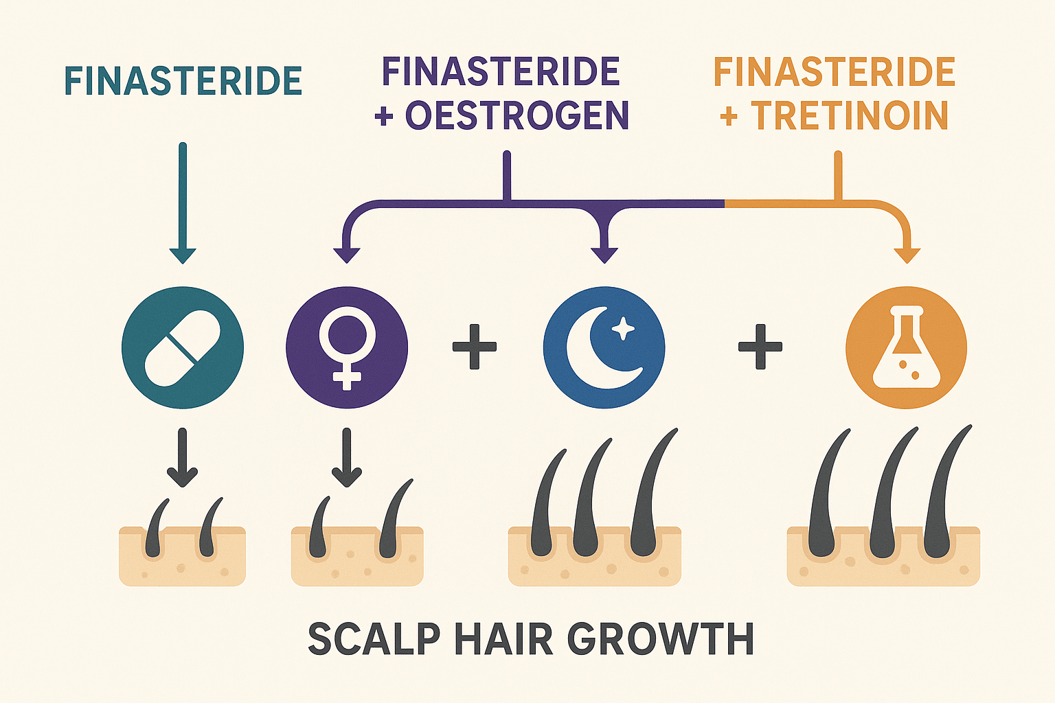 Infographic showing how finasteride combinations work for hair loss