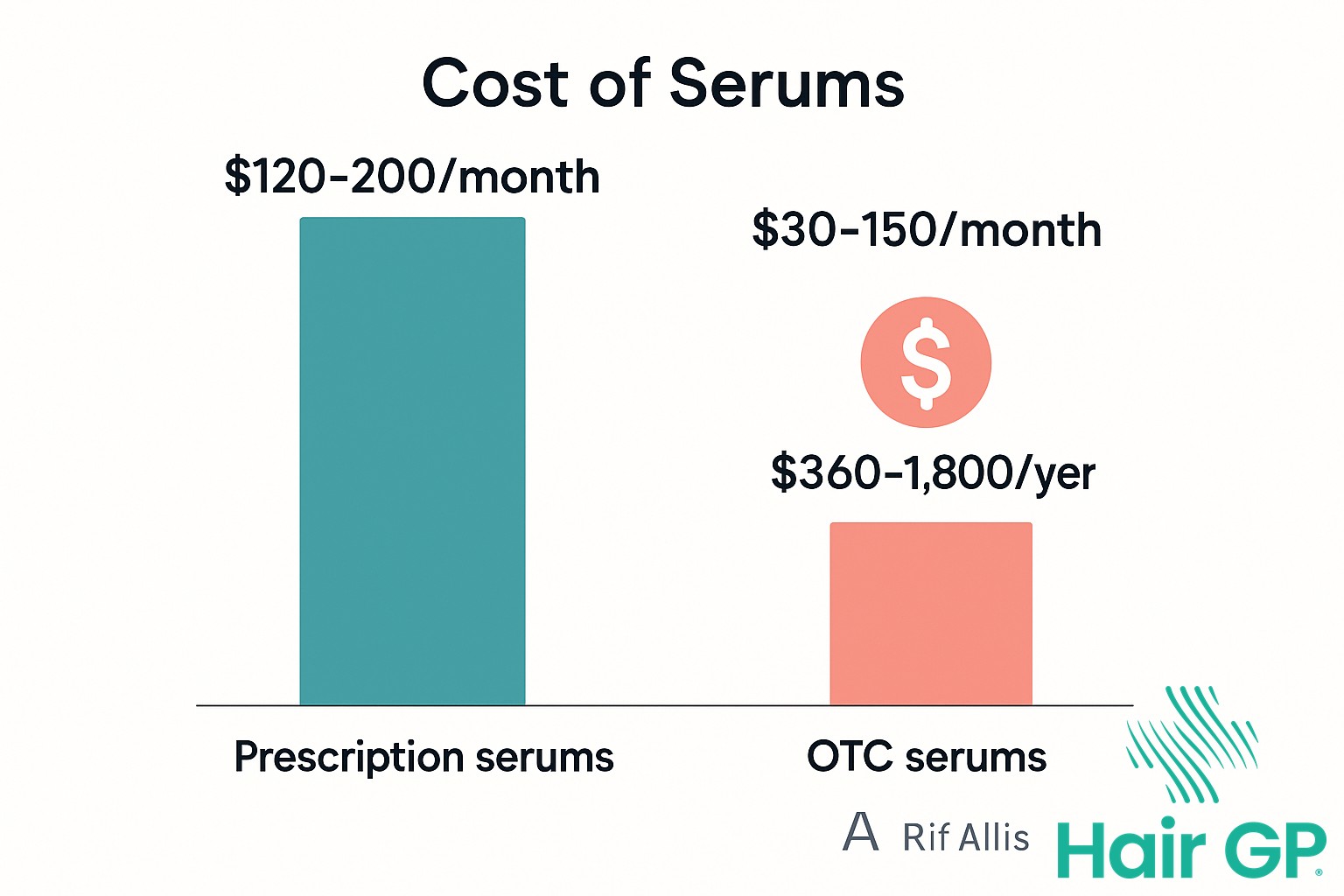 Cost comparison chart showing prescription versus OTC lash serum prices