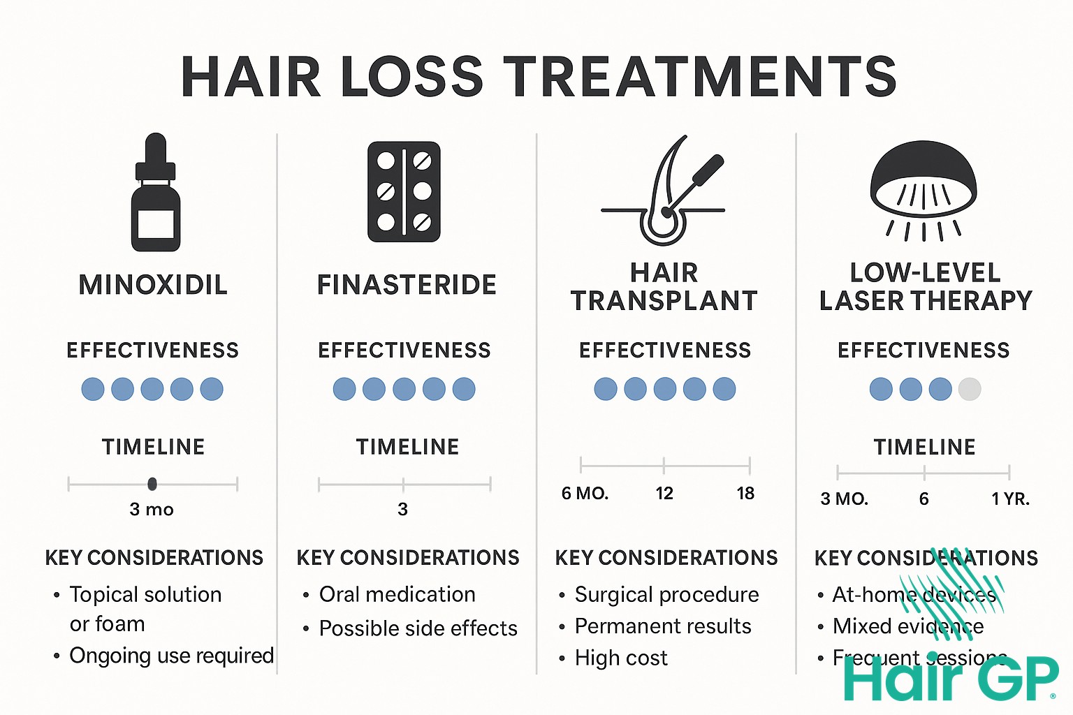 Infographic comparing hair loss treatments for menopausal women