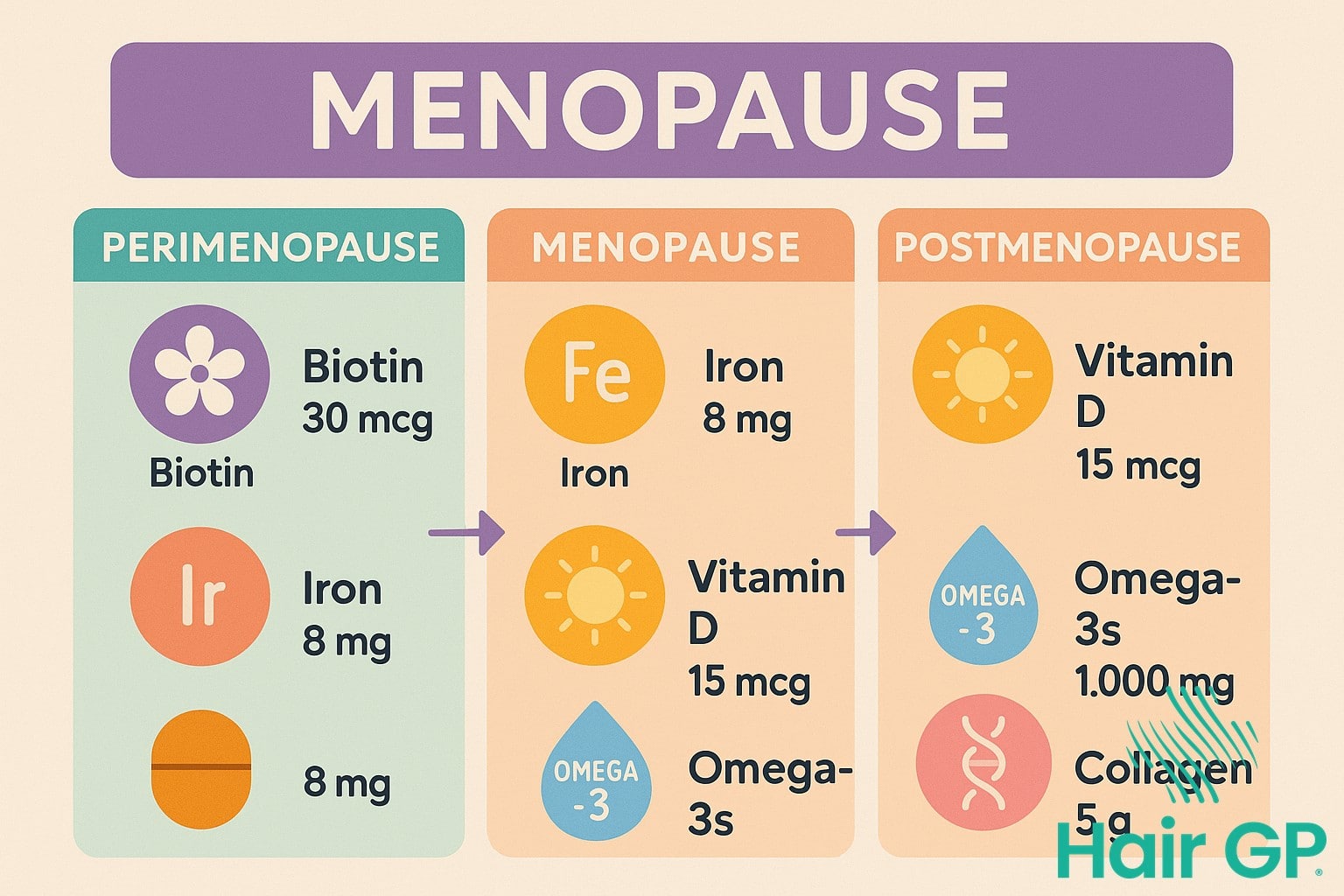 Infographic showing essential supplements for hair health during menopause phases