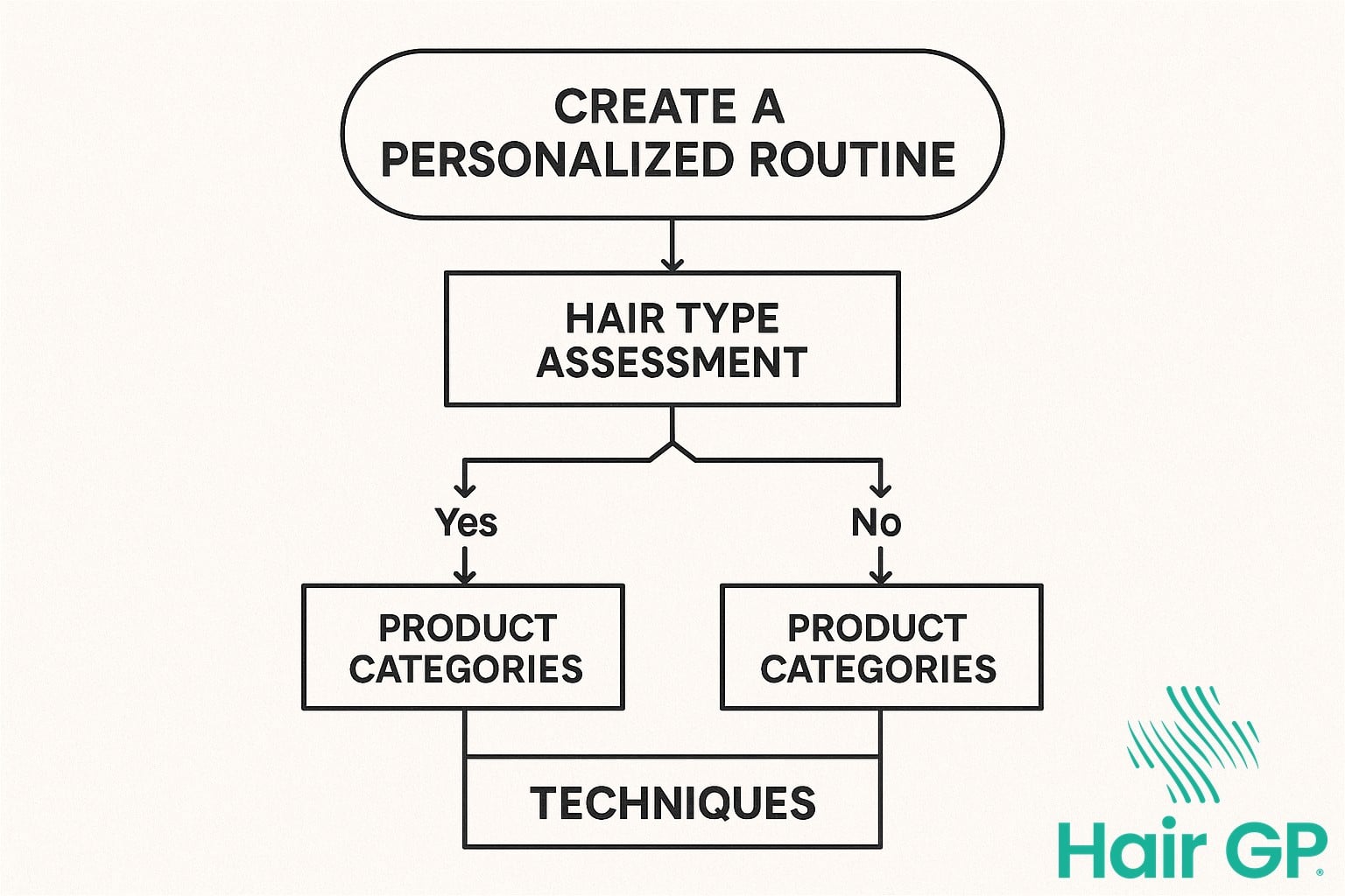 Flowchart for creating personalized menopausal hair care routine