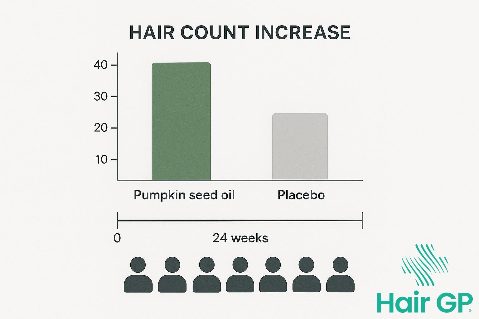 Infographic showing 40% hair count increase from pumpkin seed oil study