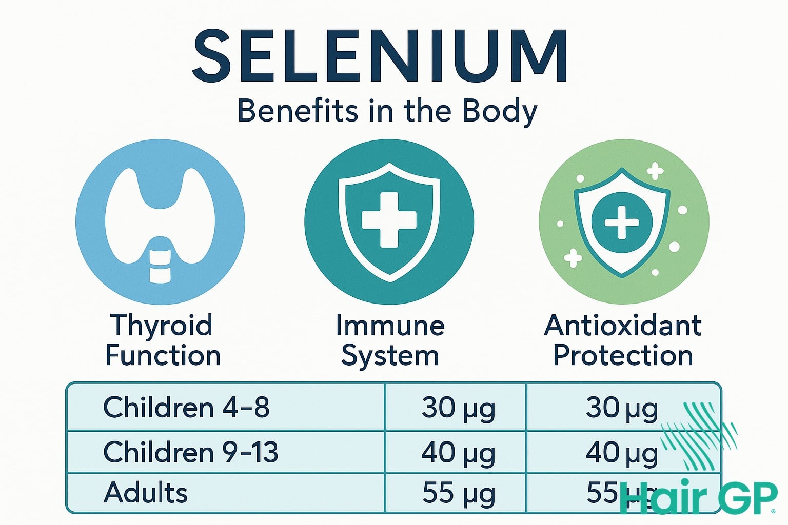 Infographic showing selenium benefits and recommended daily intake amounts