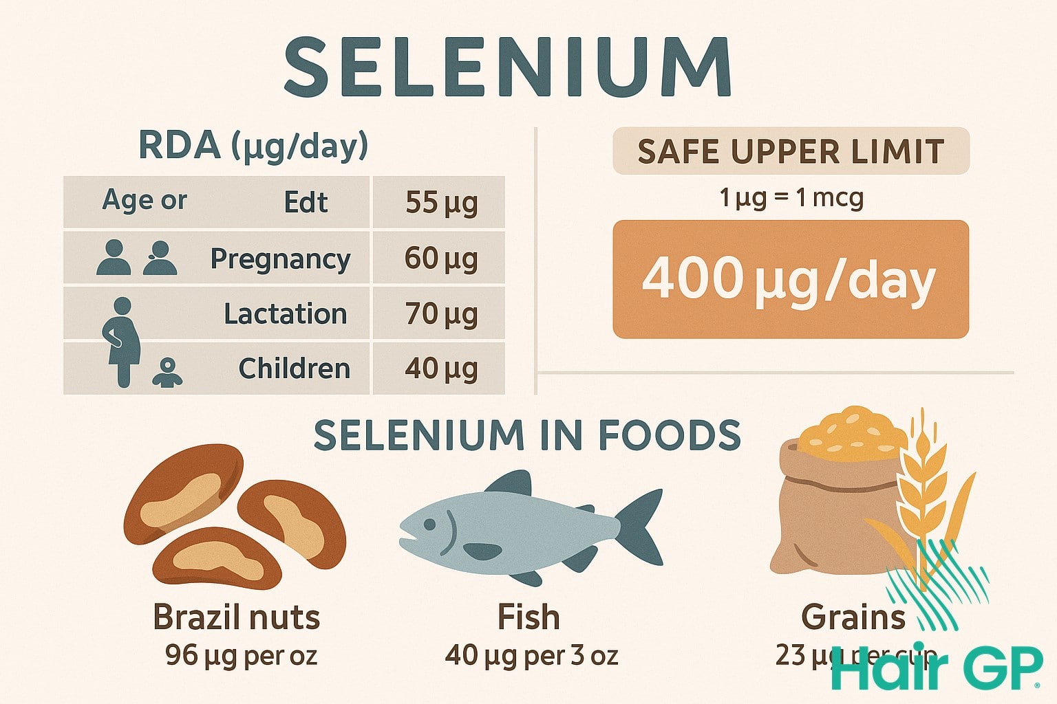 Infographic showing recommended selenium dosage and food sources
