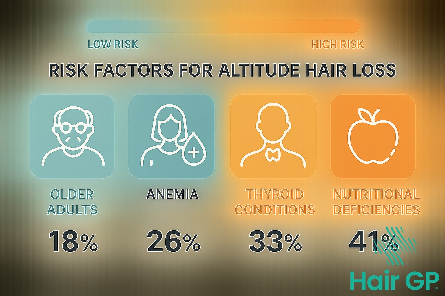 Infographic showing risk factors and susceptible groups for altitude-related hair loss