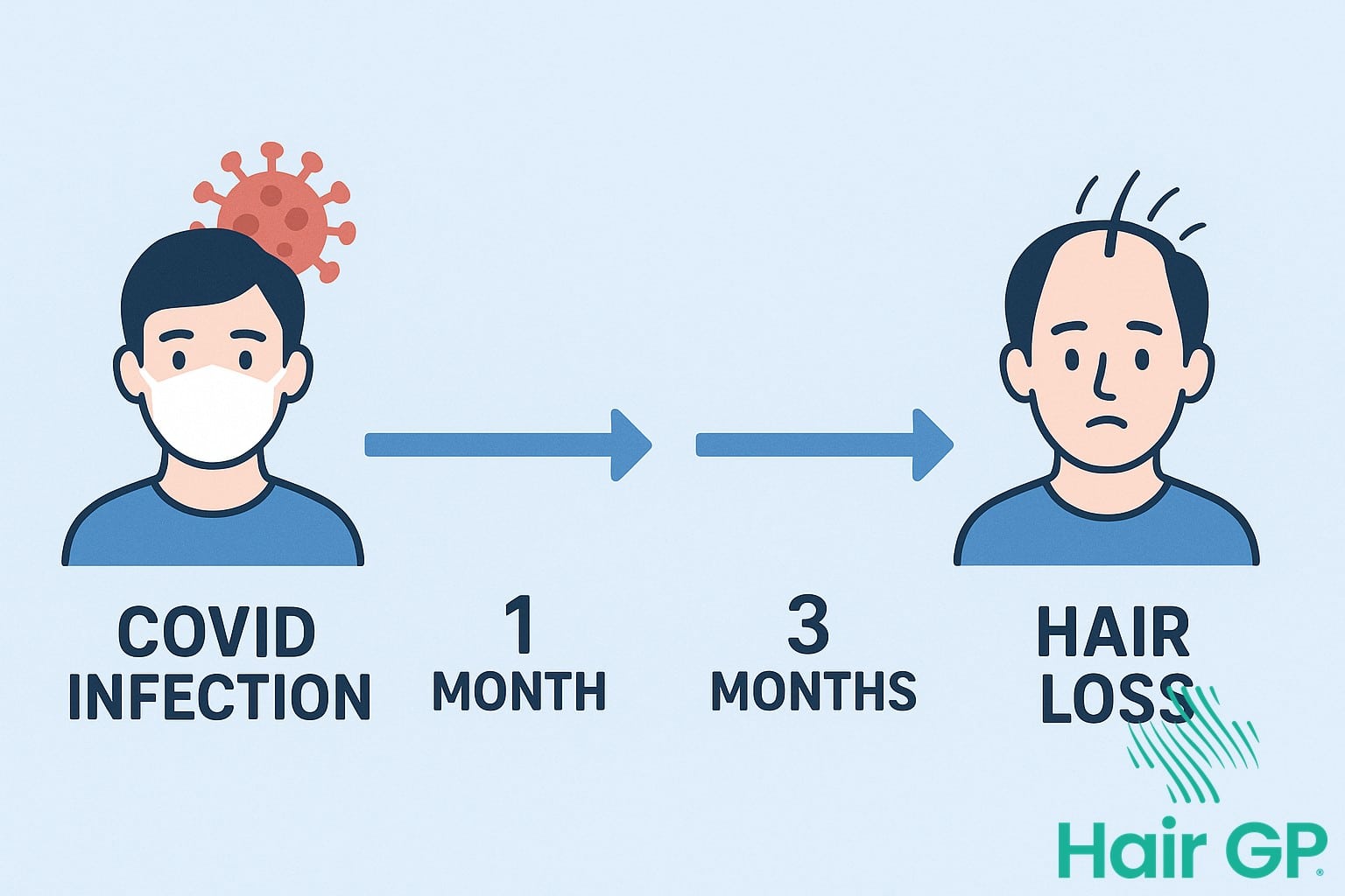 Timeline showing hair loss progression after COVID-19 infection from initial infection through recovery