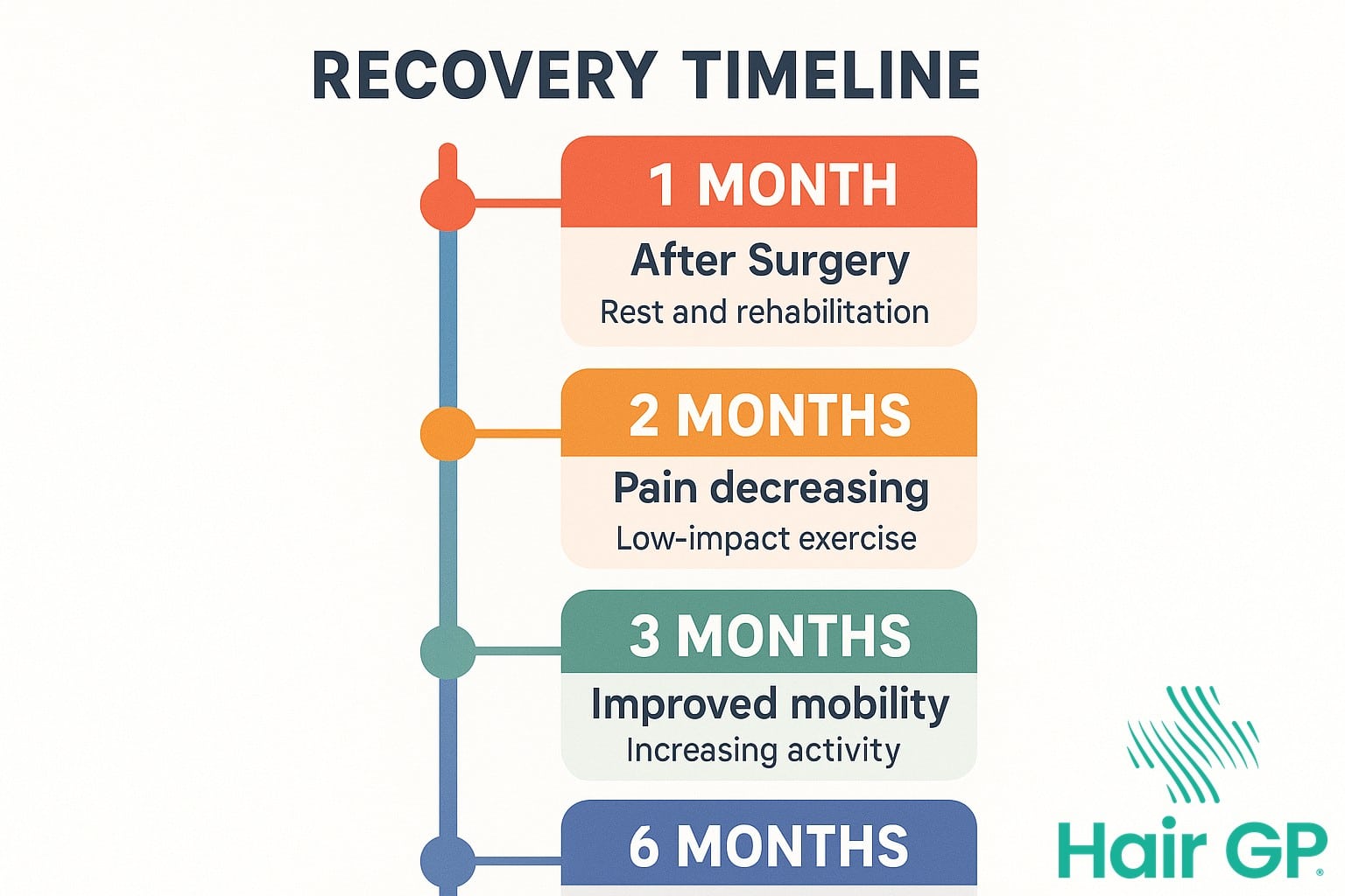 Timeline showing hair recovery stages from COVID infection to full regrowth