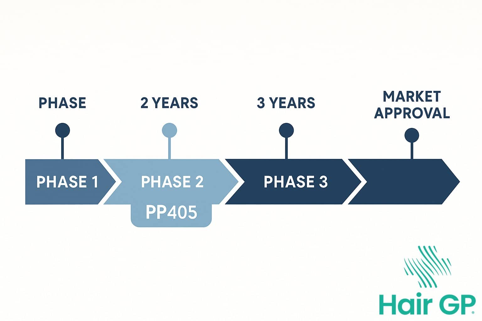 PP405 clinical trial timeline showing current Phase 2 status