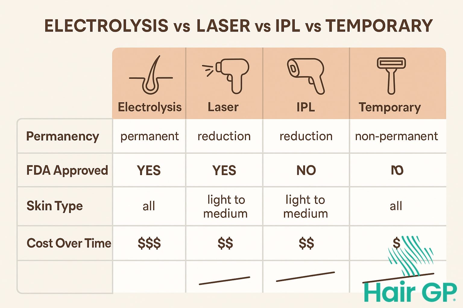 Infographic comparing electrolysis to laser hair removal and other methods showing FDA approval and permanent results