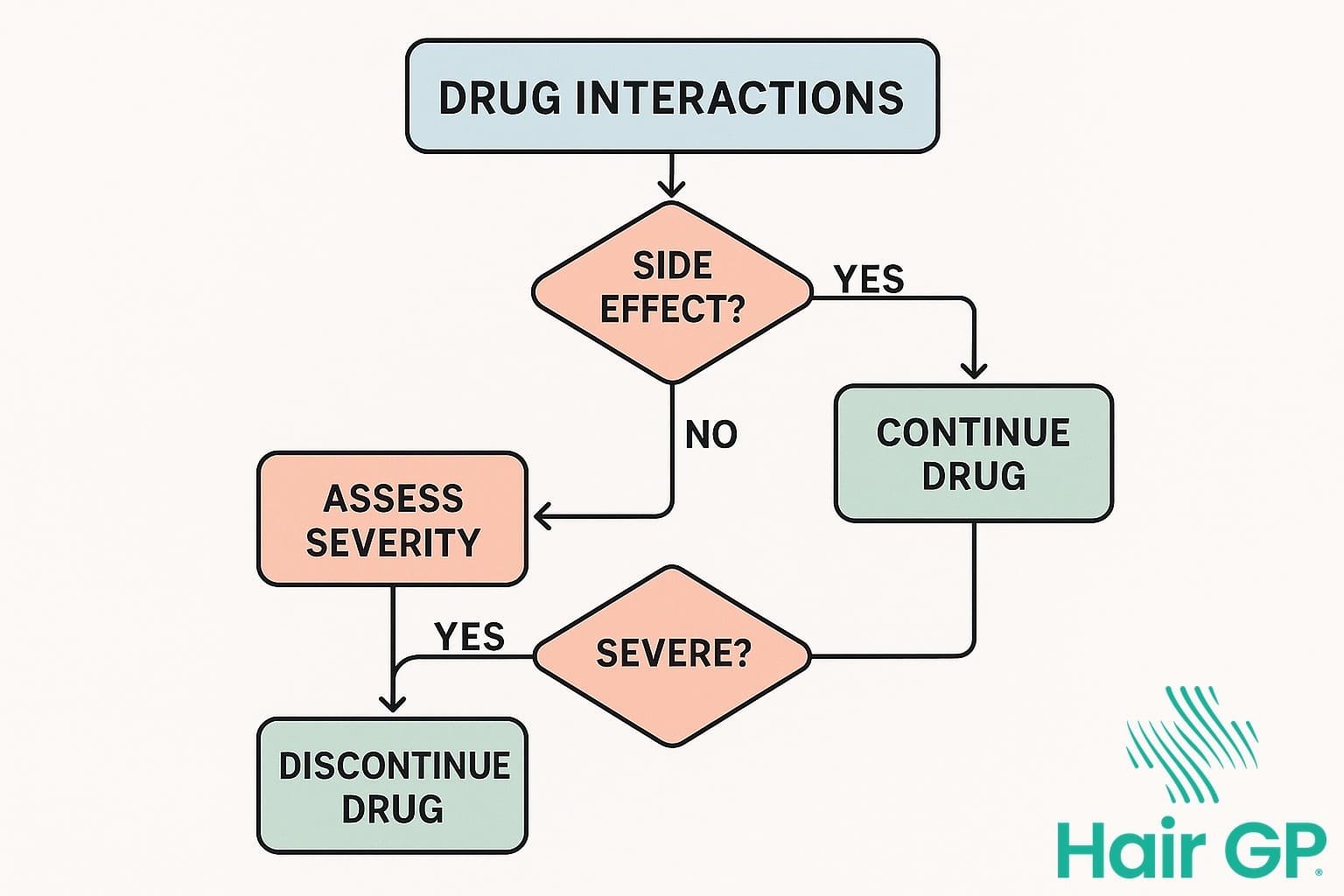 Drug interaction chart for saw palmetto and finasteride with other medications